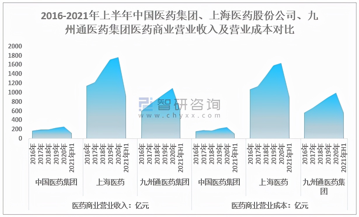2021年中国医药商业产业链及A股上市龙头企业经营情况对比分析