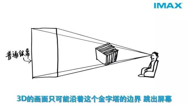 电影院imax3d和3d的区别，3d电影跟imax一样吗