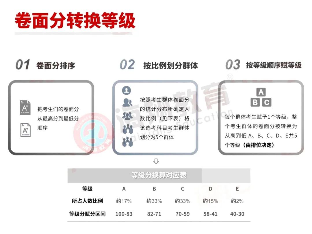 2021新高考交白卷也有30分？一文带你了解等级赋分