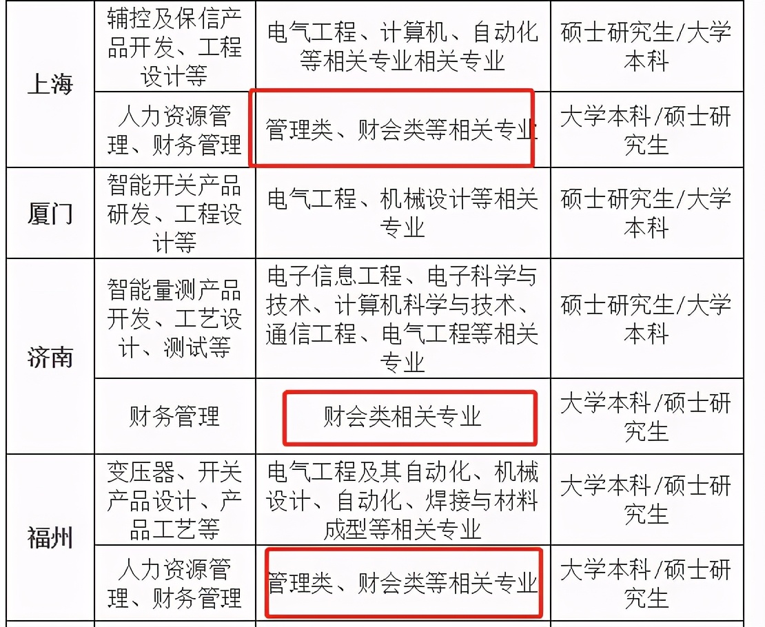 四川电网招聘（国家电网急招会计）