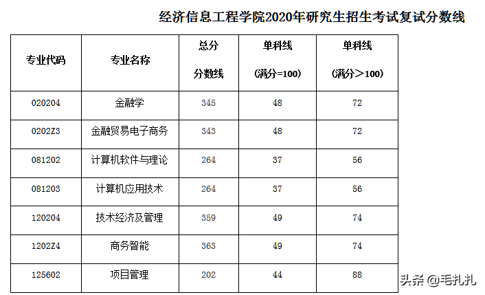 395分落榜！考研学子直呼：我太难了！