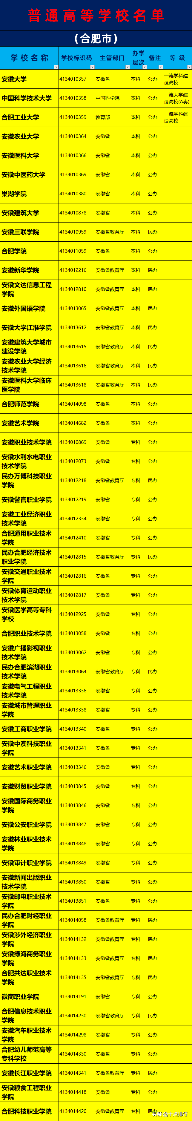 安徽汽车职业技术学院（2019年合肥市大学名单一览）