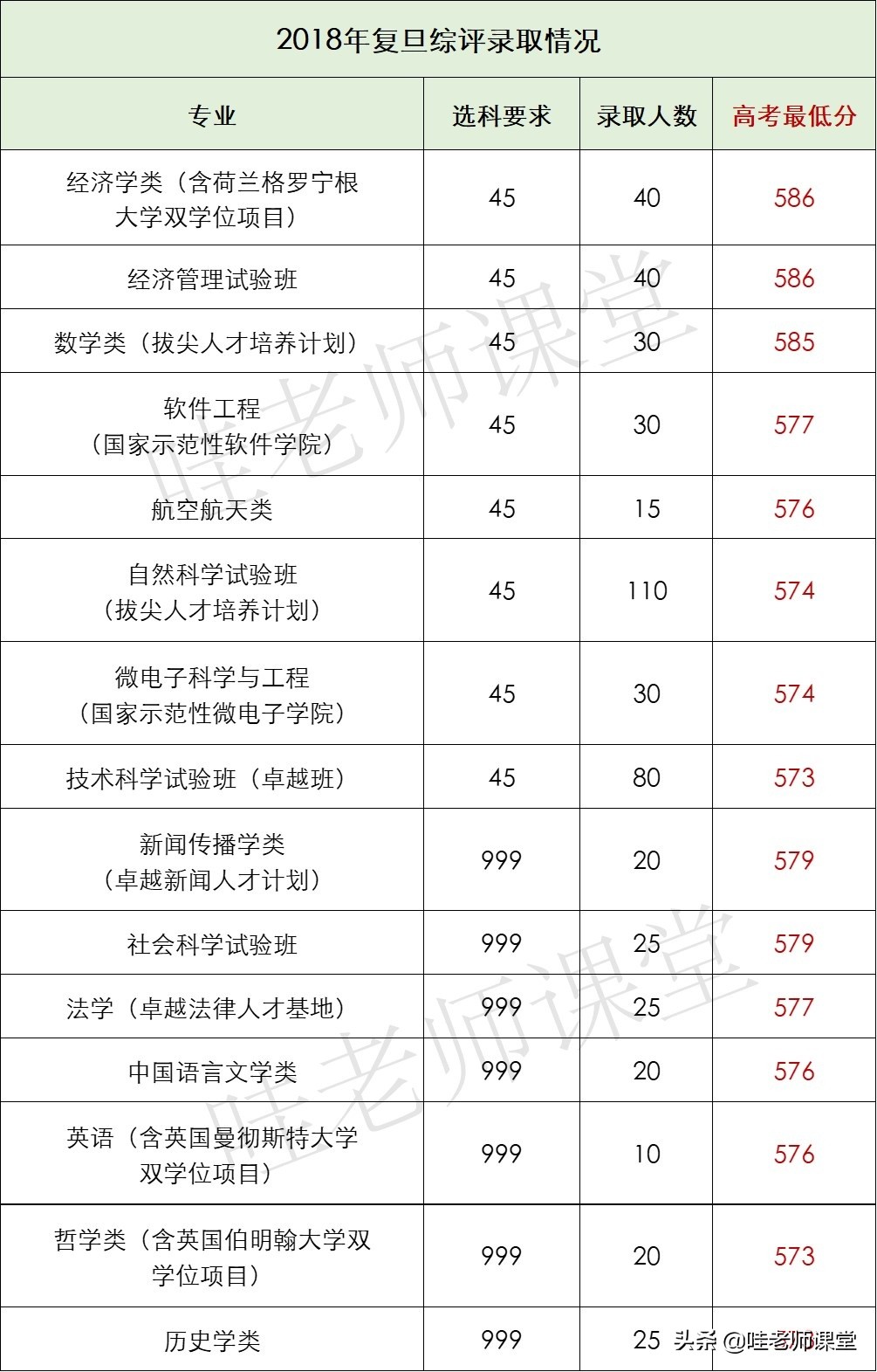 上海综合评价 | 复旦大学、上海交通大学各专业录取人数和分数线