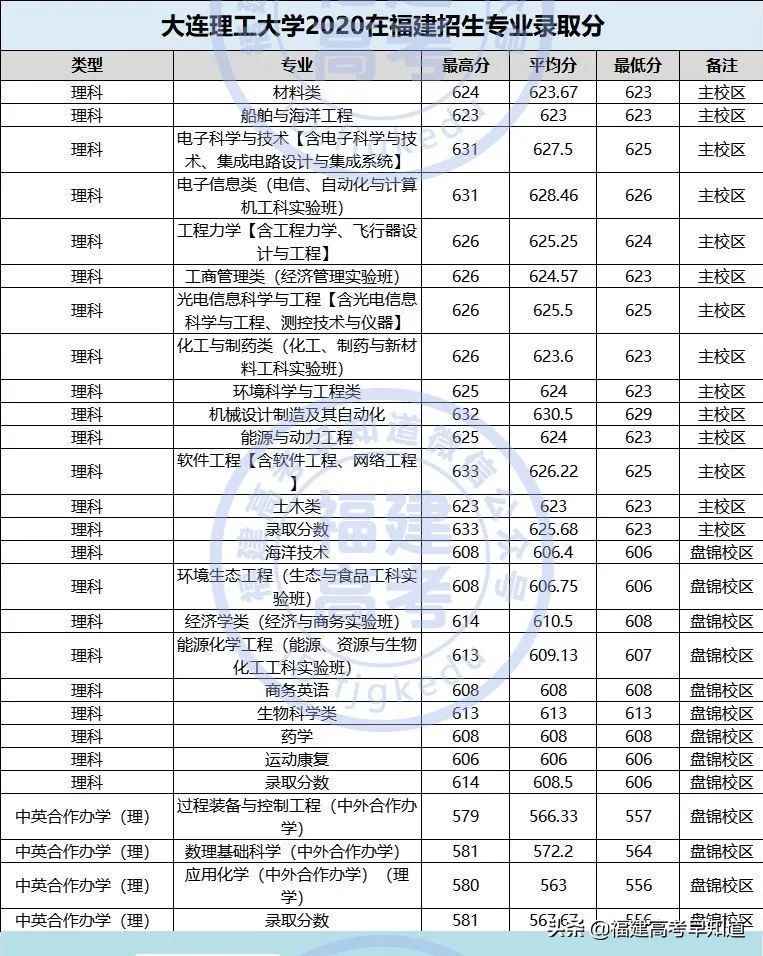 全国仅有28所理工大学！其中8所双一流！附2020福建录取分