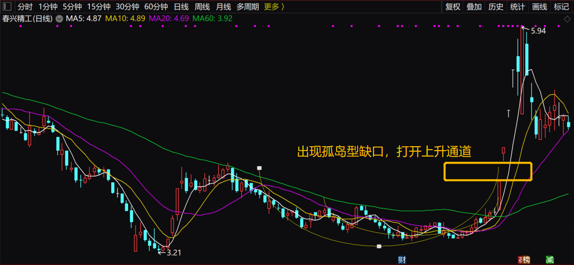 技术分析系列之（四）K线图缺口