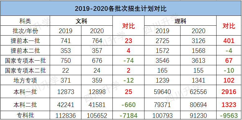 鲤鱼升学：四川高考本科录取率低至30.9%，今年能有多高？