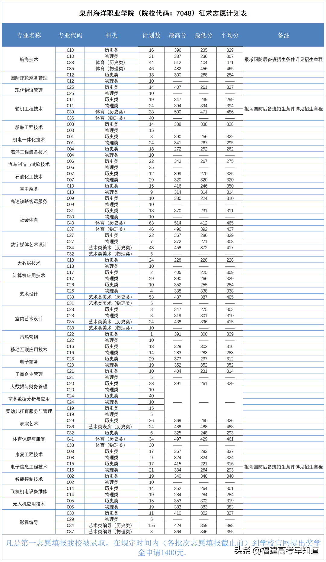 最新！2021年福建专科批投档分、征求计划出炉