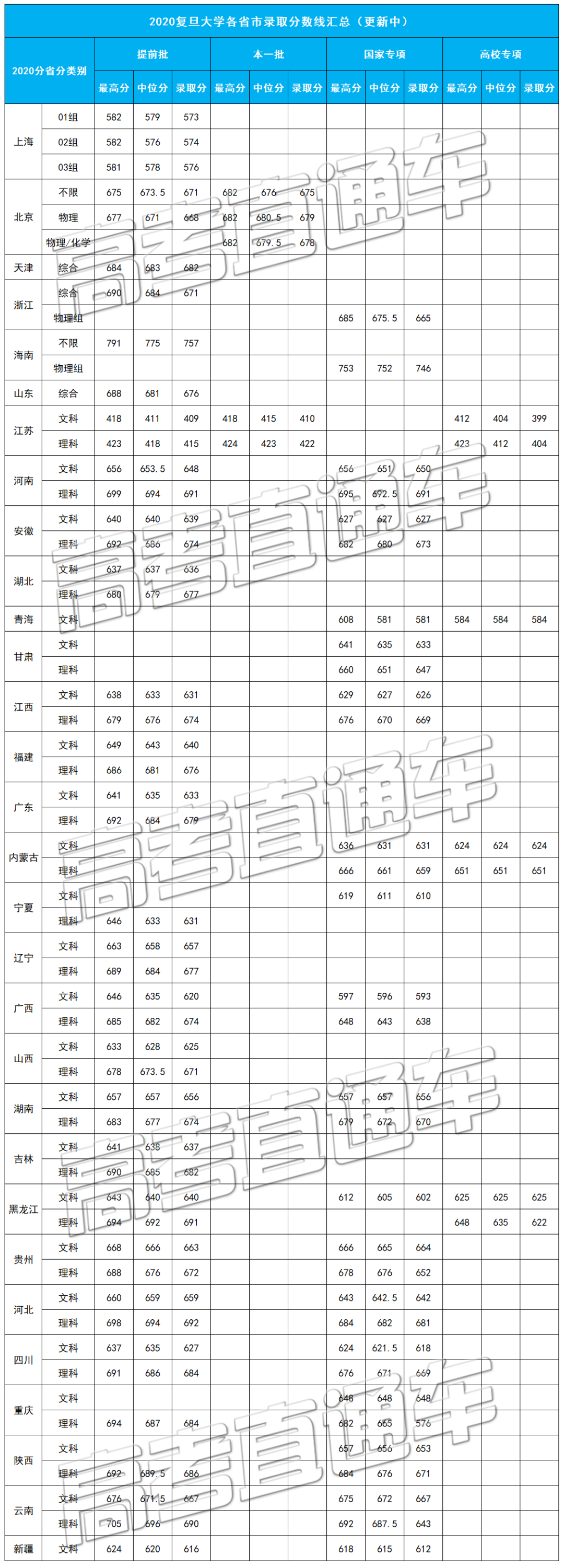 考2次都没这么高分！全国52所重点大学各省投档线汇总
