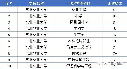 高考院校数据解读：东北林业大学（2021）