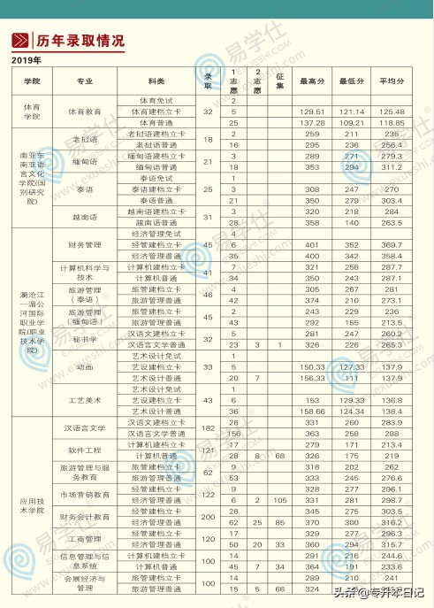 2020云南民族大学专升本招生简章