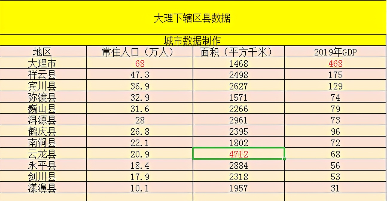 在大理白族自治州下辖的12个县市中,面积最大的则是云龙县,面积达到了