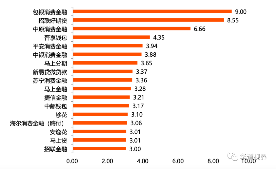 2020年消费金融APP活跃度榜单