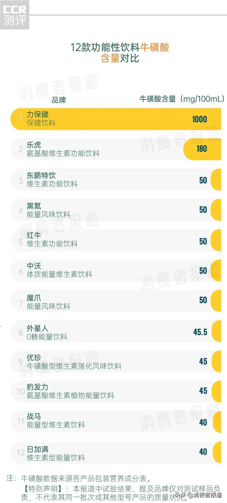 12款功能饮料测试:战马抗疲劳成分少,东鹏、红牛、中沃等糖含量不利健康