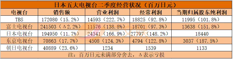 日本五大电视台动画业务丰收