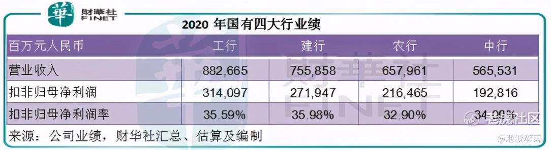 「解读」从2020年业绩看四大国有银行的投资价值