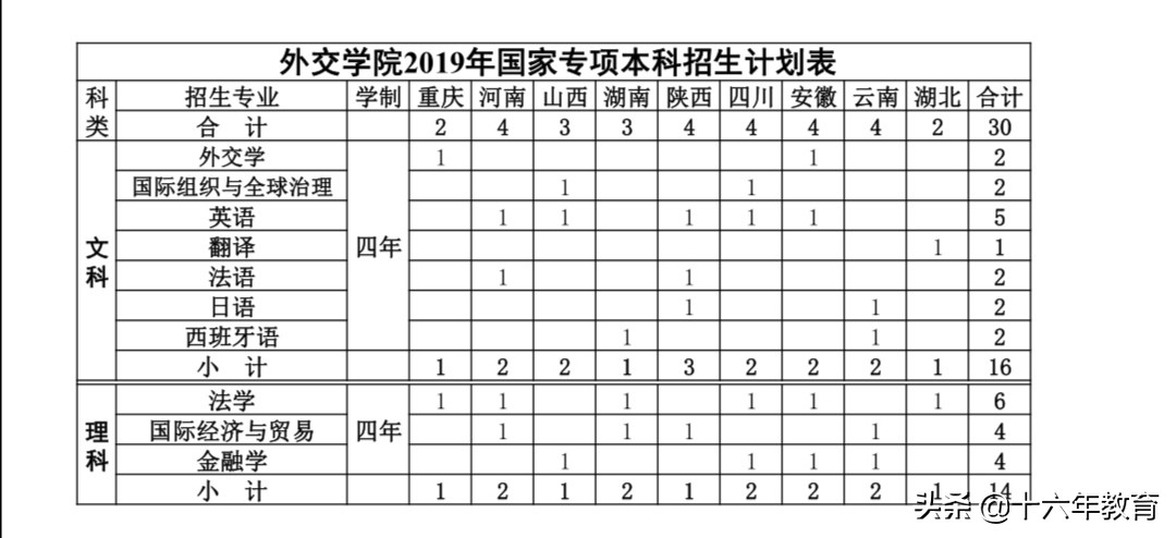 中国外交官的摇篮外交学院录取分数线及就业质量