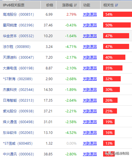 新的5倍股即将产生，IPV6概念股了解一下