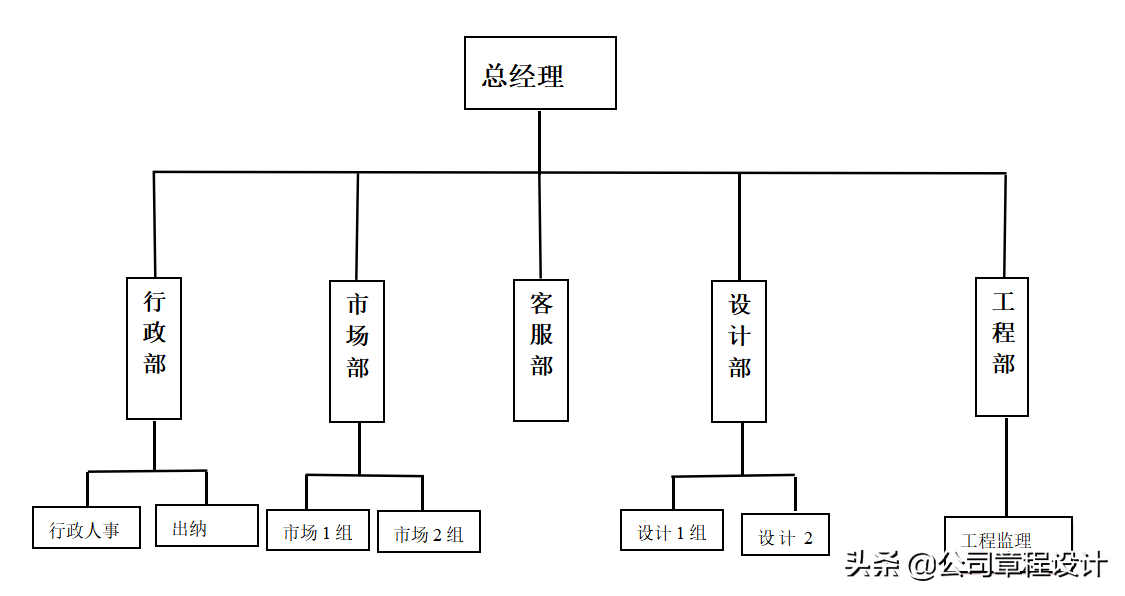 装饰工程公司薪酬體系