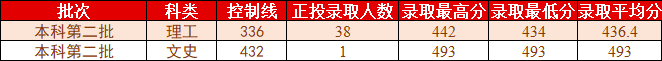 桂林理工大学2021年各省各批次普通类录取情况（更新至8.2）