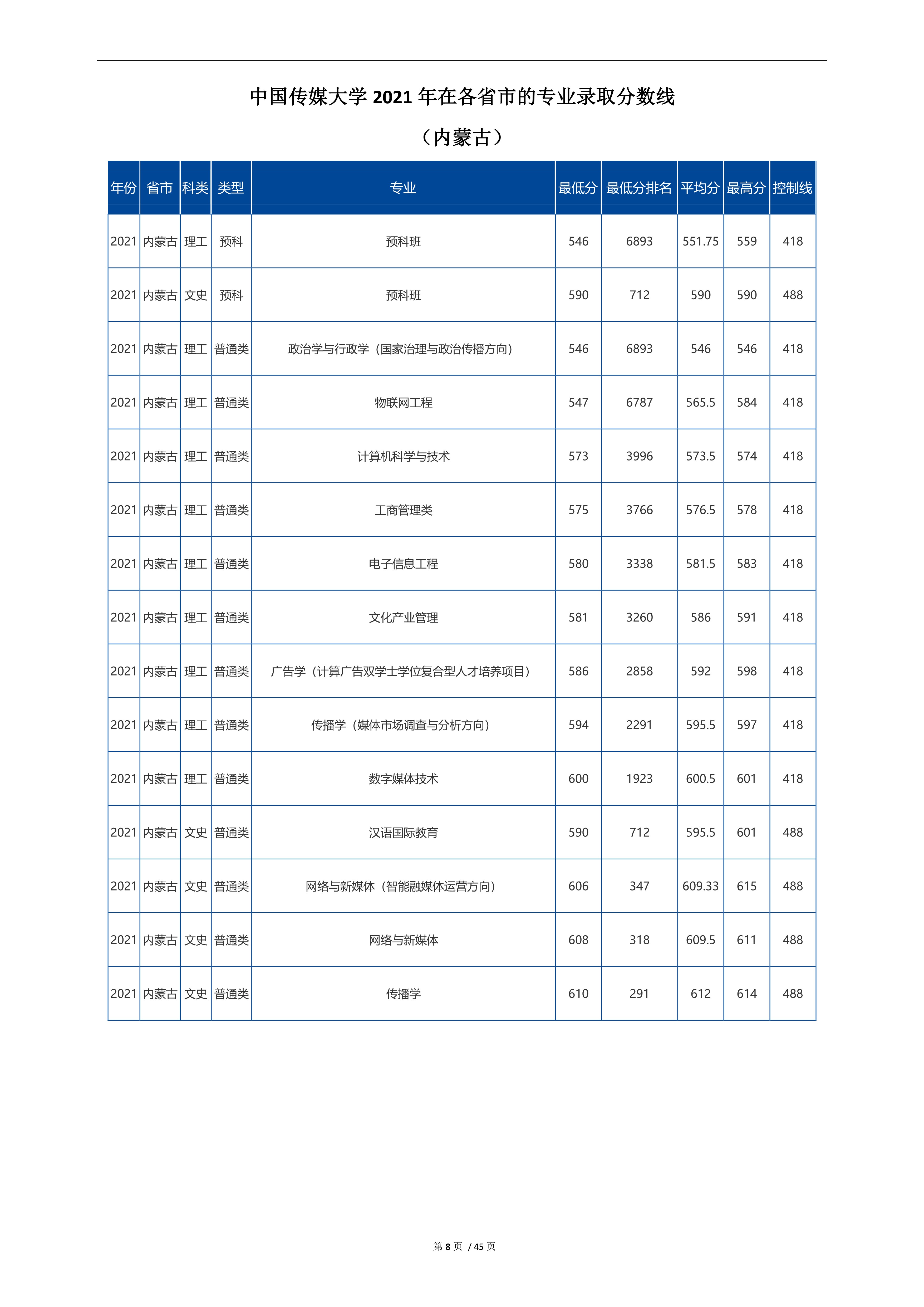 2022高考：中国传媒大学2021年在各省市招生的专业录取分数线