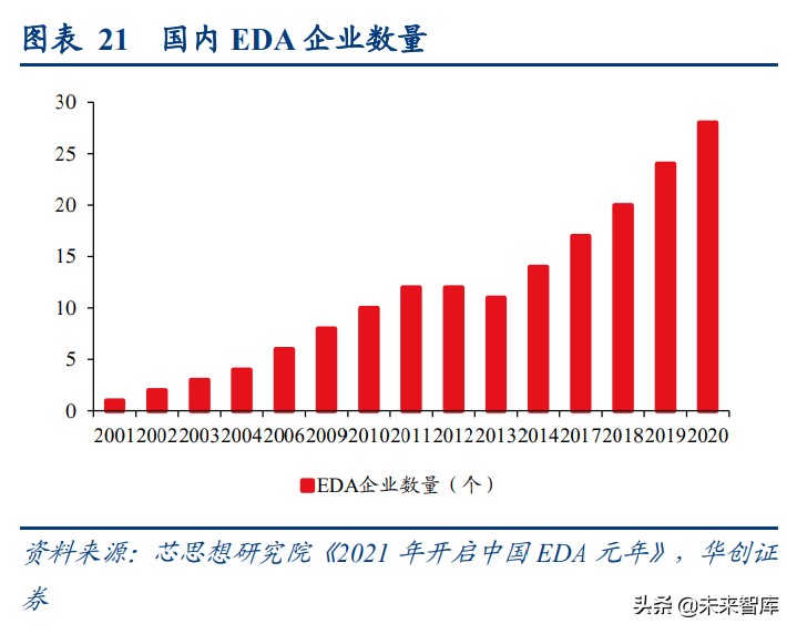 工业软件专题报告：EDA，国产崛起正当时