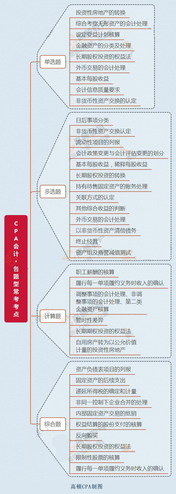 干货！2020年注册会计师《会计》题型、考点全解析