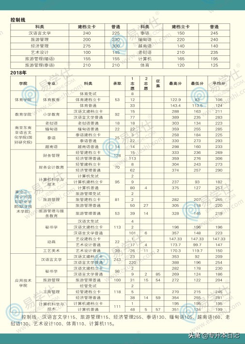 2020云南民族大学专升本招生简章