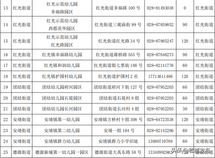 郫都区2020公办幼儿园招生指南来了~6月8日起网上报名登记！