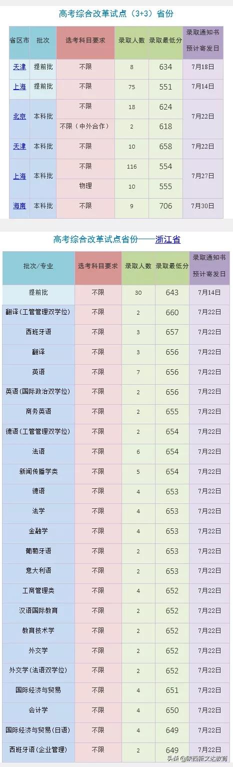 全国53所重点大学各省投档线汇总，哪个省的考生大学难考？