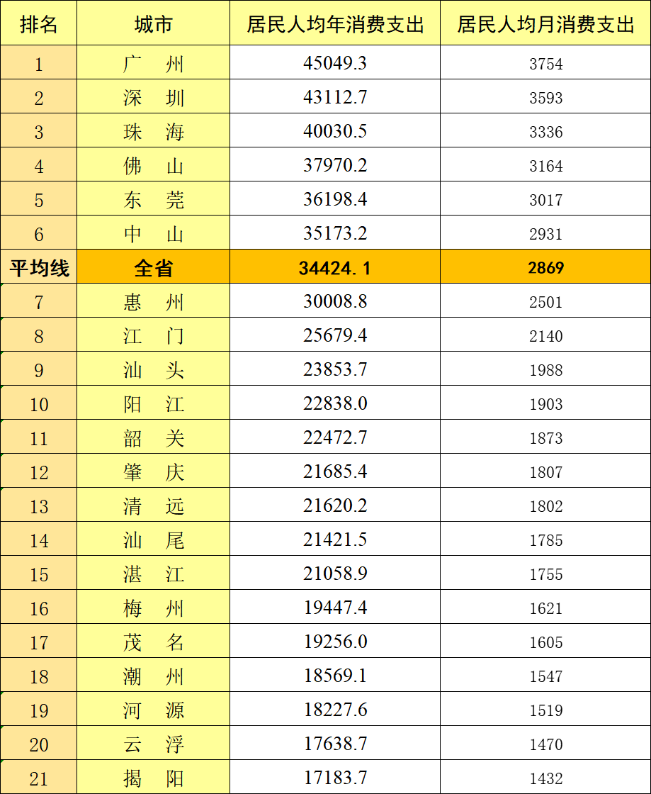 坐标广东：月均10000元的工资，属于什么水平？