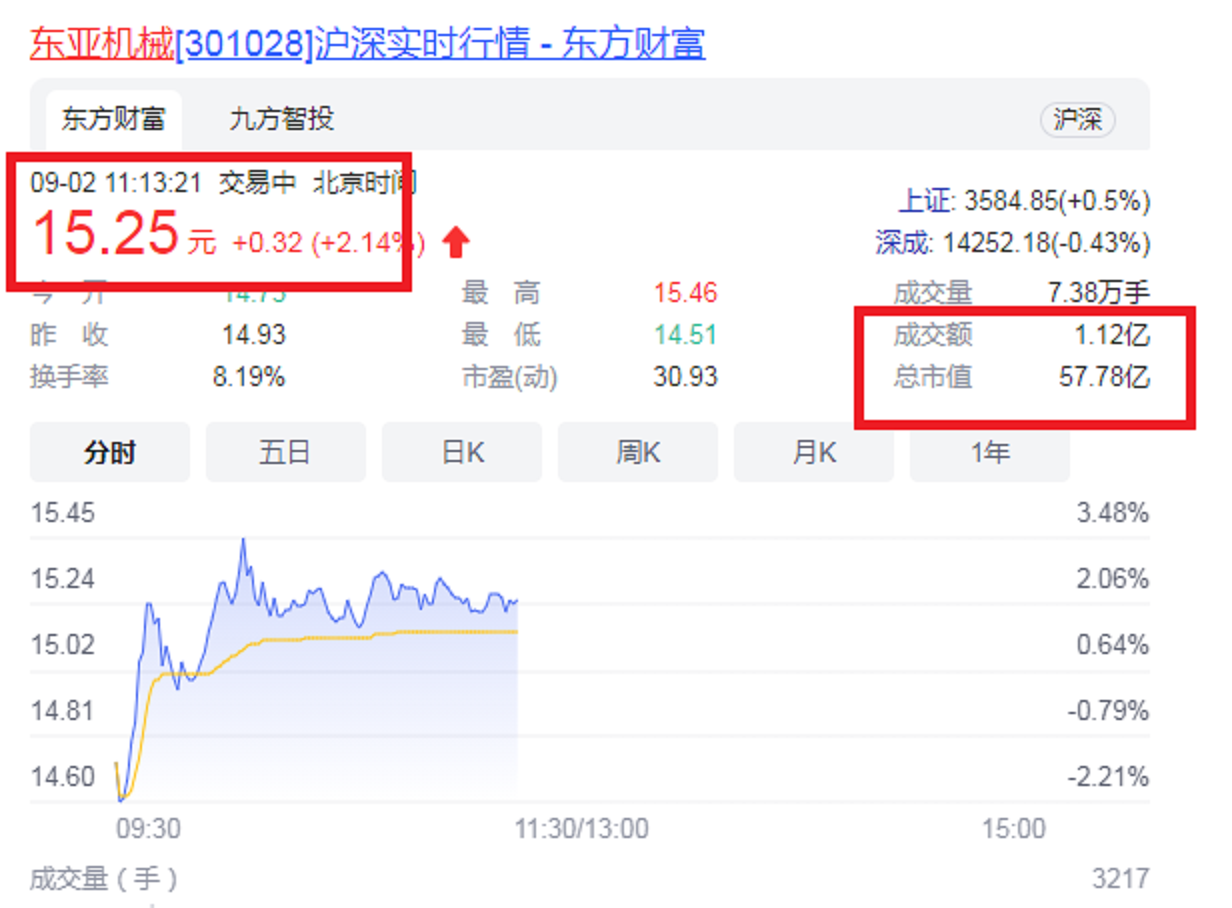 厦门A股“85后”总裁：33岁IPO敲钟，市值57.78亿