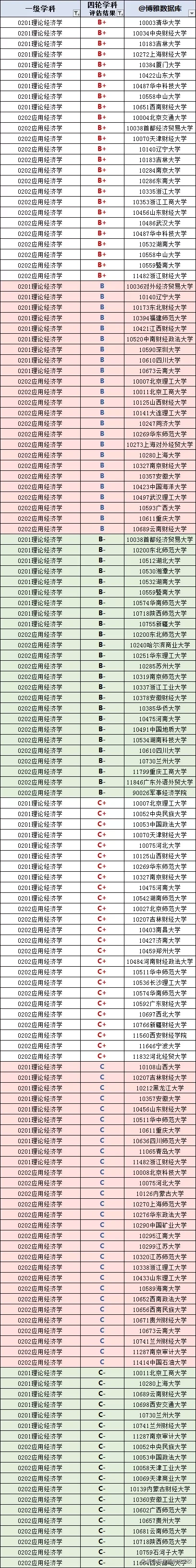 备受关注的经济学专业,哪些院校实力强劲?附:大学经济学专业排名