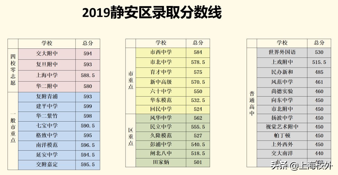 在上海，想进这些重点高中，中考至少580！干货分析太深刻