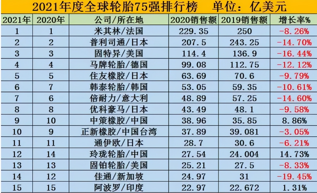 中策轮胎挤入全球前10，蝉联12年国内第一，入账仅是米其林的1/5