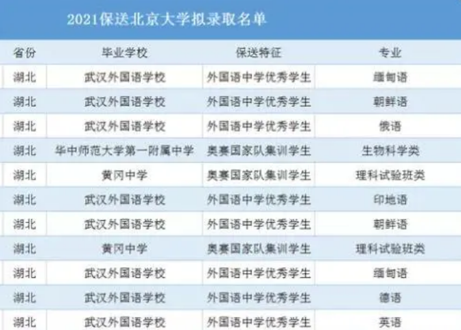 湖北这所高中厉害了！湖北保送清华北大29人，18人都出自这所高中