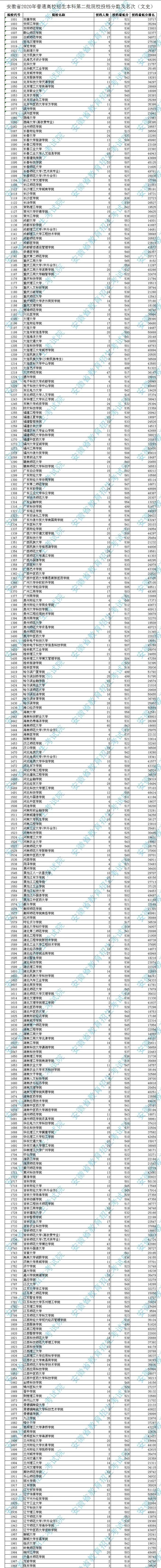 刚刚！2020高考11省本科二批院校投档线出炉！一本录取公布
