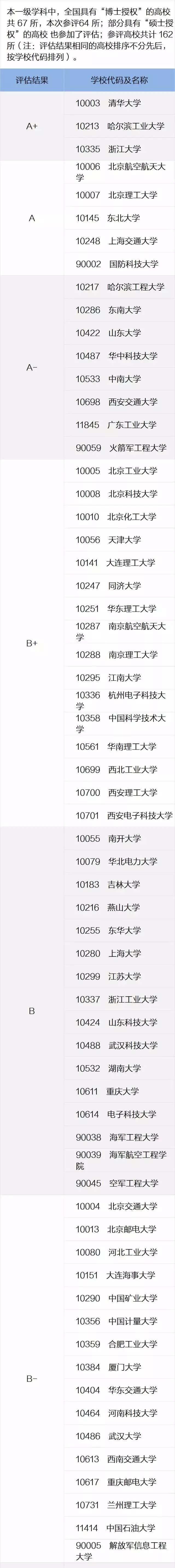 考研院校排名丨控制科学与工程专业