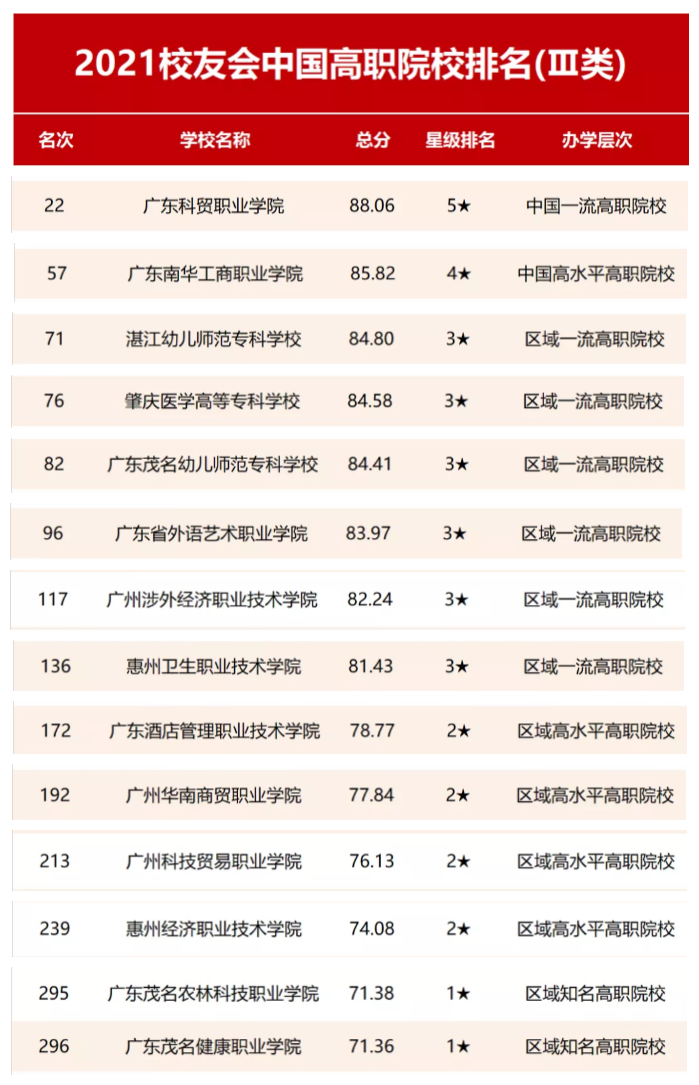 广东高职学院排名：广轻学院、深职院排名全国第1，谁排第2？