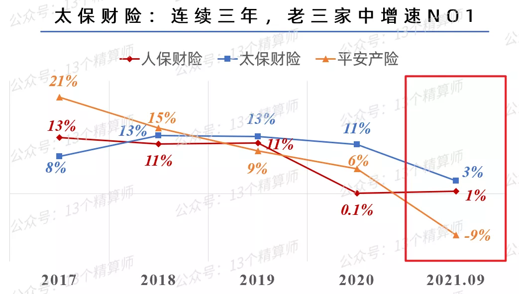 三季度财险公司“13精”综合竞争力排名榜：太保第一、英大第二