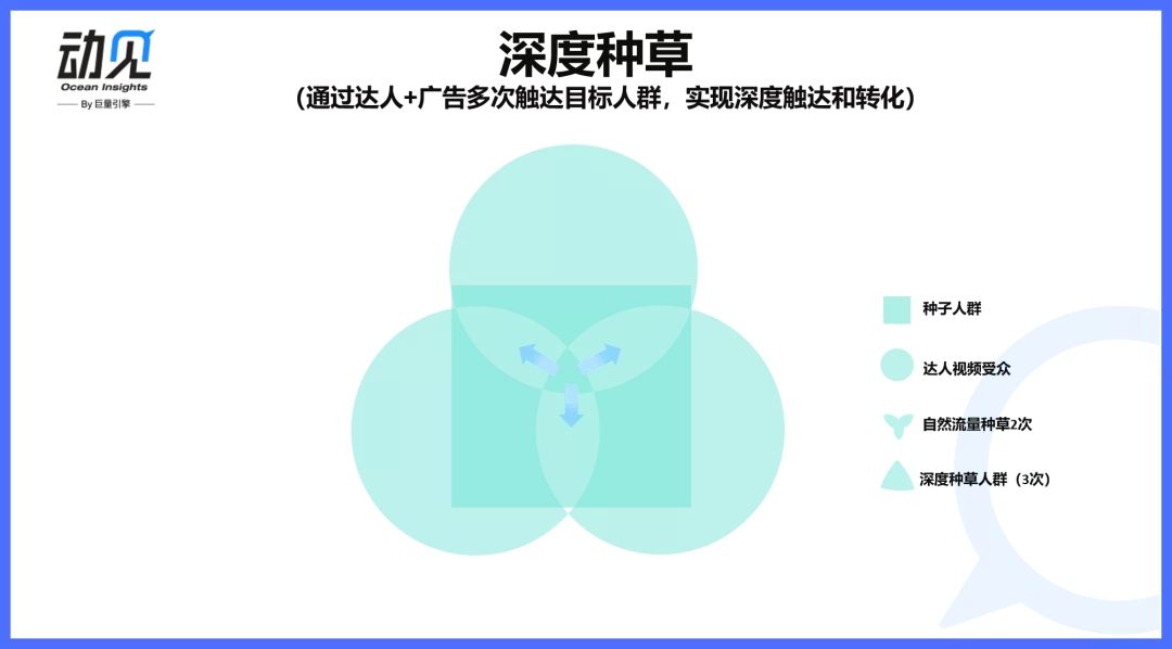 达人营销，只能内容种草？