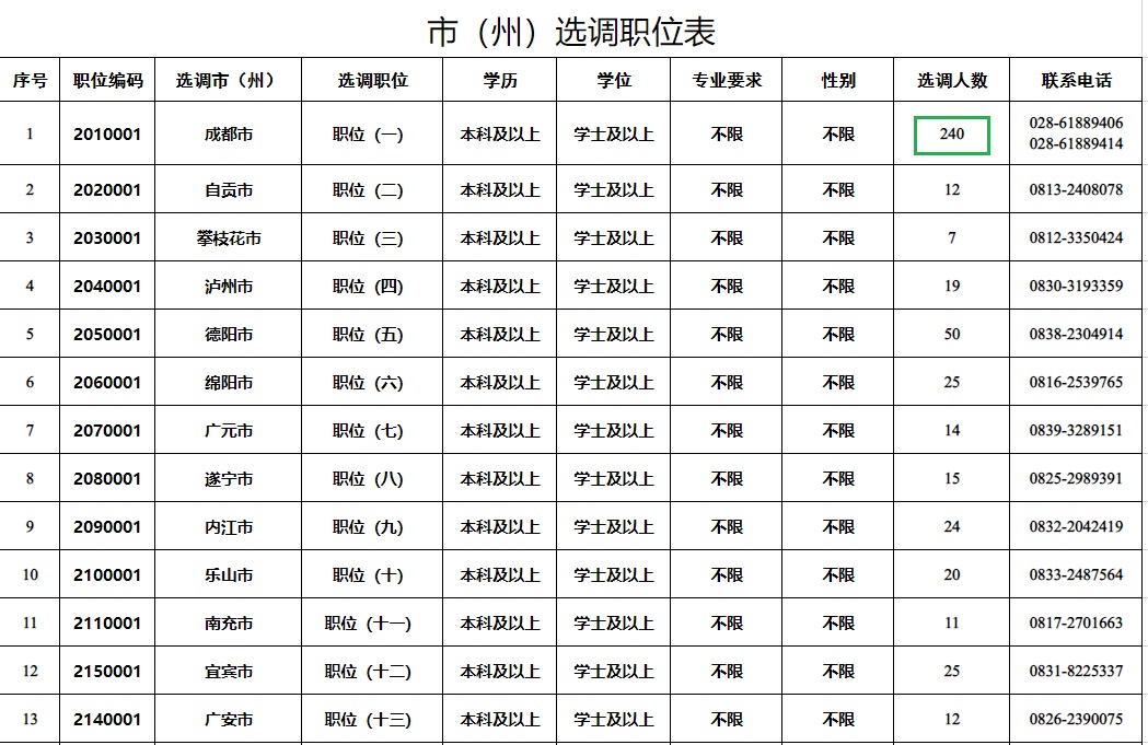 怪事，四川选调生不包括四川大学、电子科技大学，重庆做法更科学