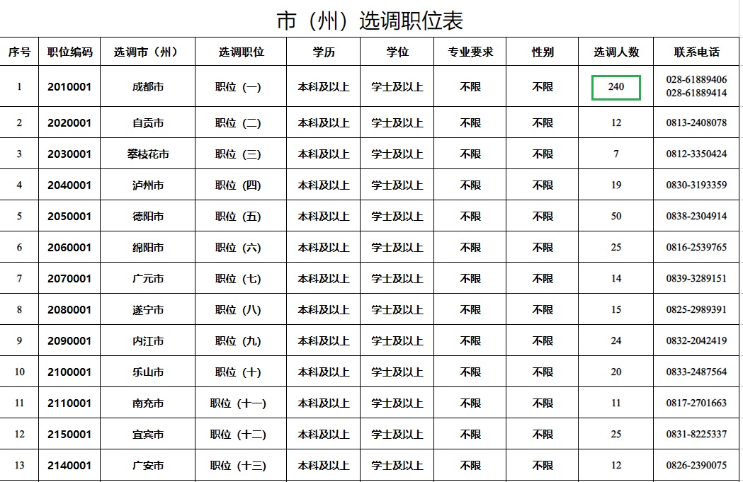 怪事，四川选调生不包括四川大学、电子科技大学，重庆做法更科学