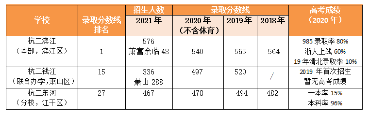 杭城6大重点高中教育集团全面分析