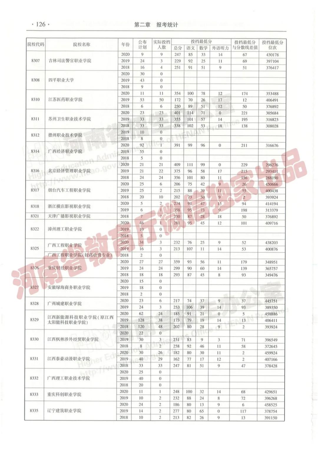 @报志愿必看！河南2018~2020各批高校投档线、位次对照表汇总