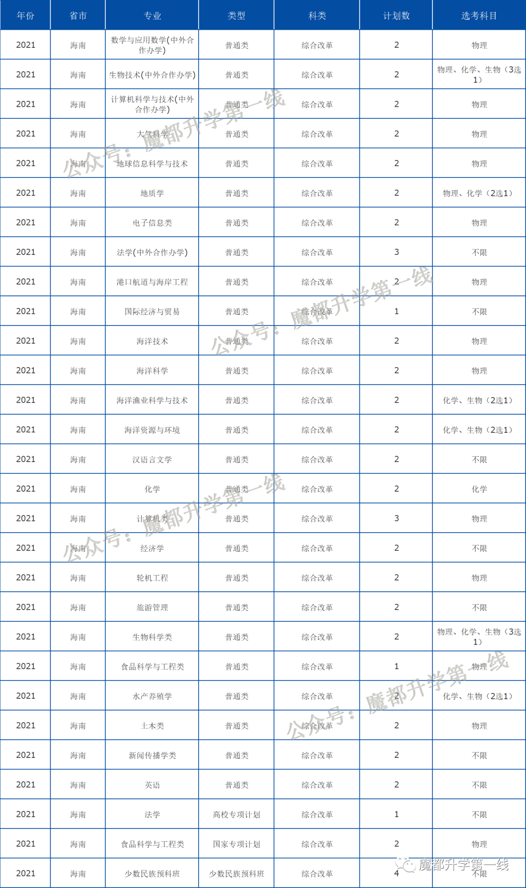 2021年中国海洋大学在各省招生计划及分数线汇总