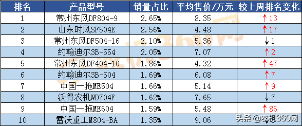 盘点：上周热销前10轮式拖拉机（含价格）