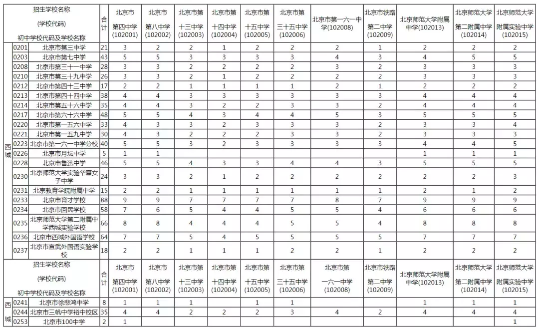 2019年校额到校招生计划和初中校分配名额表发布