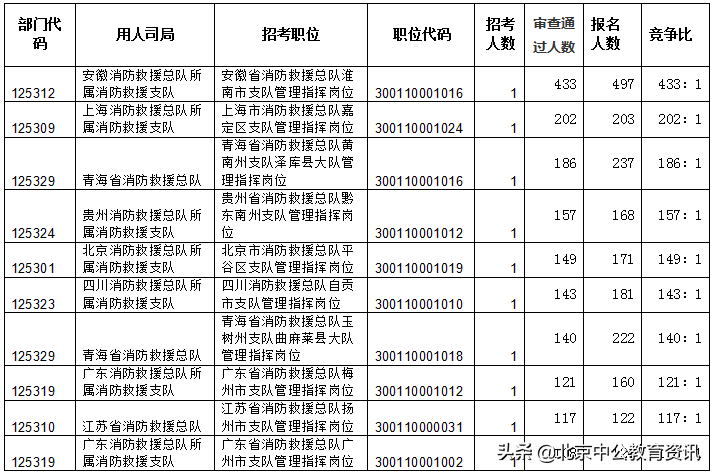 2022国考报名第六天消防报名人数超2万 考生报名信息填写注意事项