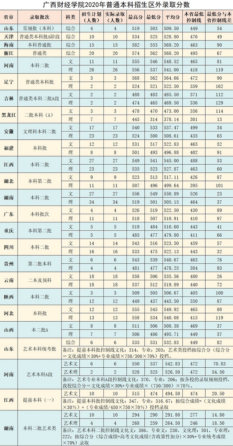 广西财经学院2021年多少分能报？院校概况及王牌专业分析