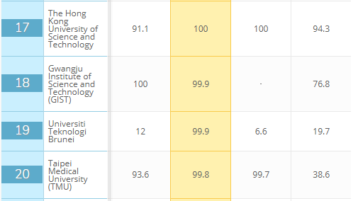 QS亚洲大学外部交流：西交利物浦超北大，位居亚洲第1